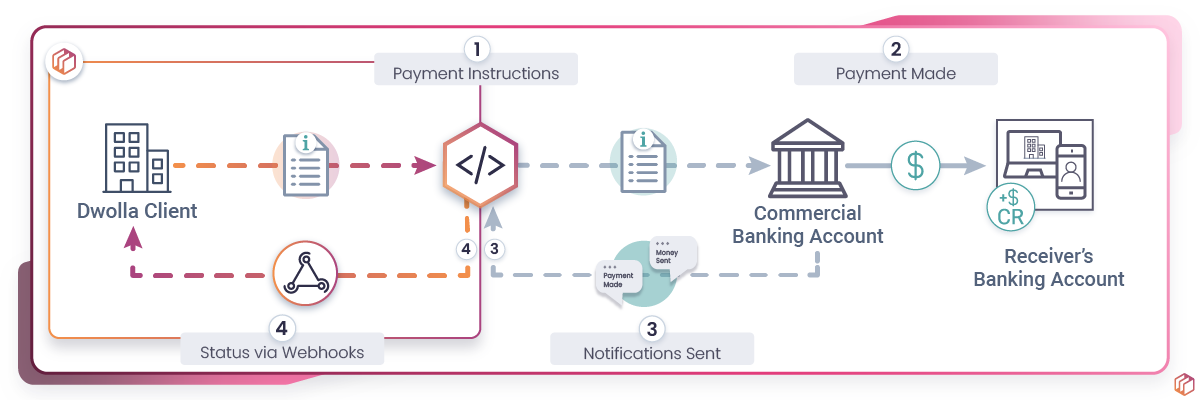 Dwolla Connect Send Flowchart