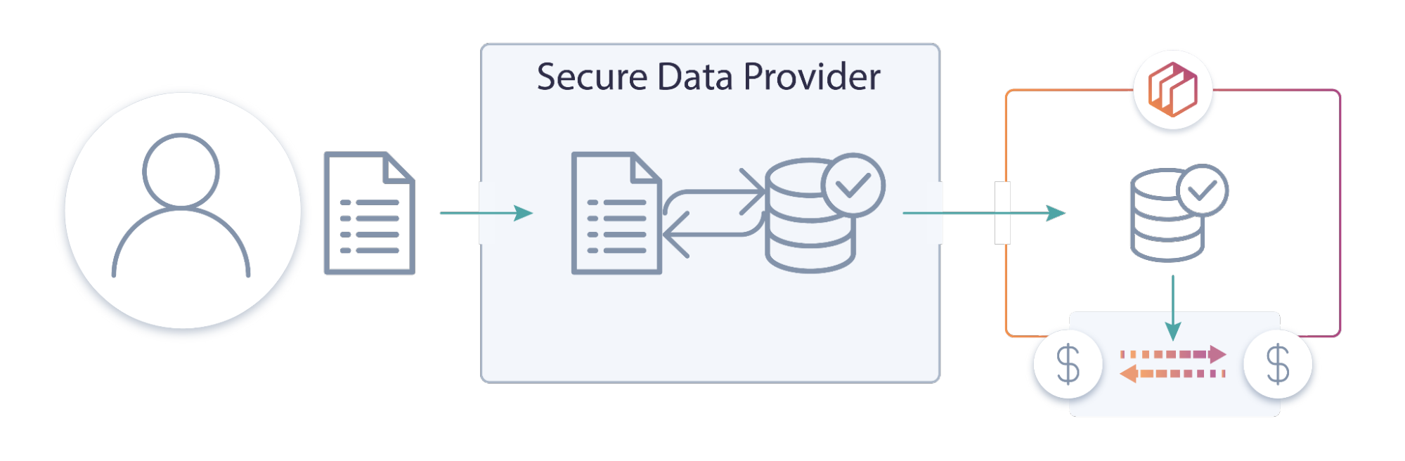 Flow of exchange between integrated ecosystem partners